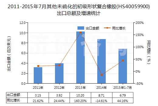 2011-2015年7月其他未硫化的初級形狀復合橡膠(HS40059900)出口總額及增速統(tǒng)計